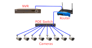 Poe security cameras only rely on a cat 5/6 ethernet cable to realize both data and power transmission, which makes this type of some readers sent emails to us, asking about more details on running wires for security cameras, such as security camera wire diagram, splicing, types, etc. Cctv Installation And Wiring Options