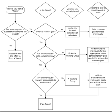 Maybe you would like to learn more about one of these? Is It A Team A Working Group Or Just A Co Located Collection Of People