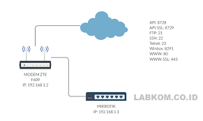 Password terbaru zte f609 indihome. Cara Setting Port Forwarding Modem Zte F609 F660 Untuk Mikrotik Labkom Co Id