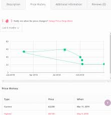 Customers are able to quickly and efficiently look for an affordable price, therefore you may want to set your prices accordingly and. Woocommerce Price History Price Alert Plugin Woocommerce Price Price Tracker