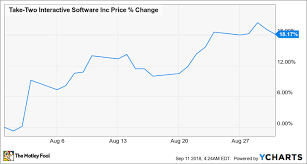 why take two interactive stock rose 18 2 in august the