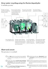 Greywater Recycling Http Www Hansgrohe Usa Com 1187 Htm Grey Water Recycling Diy Electrical Recycling