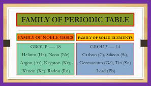 Family Of Noble Gases And Solid Elements In 2020 Noble Gas Noble Gas