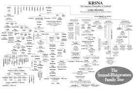 Ramayana Mahabharata Dynasties From Manu Ramanis Blog