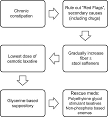 Chronic Kidney Disease And Gastrointestinal Disorders Sciencedirect