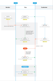 Selecting the correct version will make the gst malaysia guide app work better, faster, use less battery power. Gst Process Flow Chart Hanada