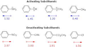 Substitution Reactions Of Benzene Derivatives Chemistry Libretexts
