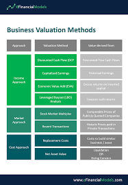 Financial Projections Forecasting Excel Models Templates Business Valuation Financial Modeling Financial