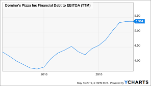 Sell Dominos Pizza A Soggy Growth Story Dominos Pizza