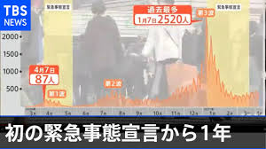 東京に4回目の緊急事態宣言 政府決定 沖縄は延長 8月22日まで 2021年7月9日 4時38分 新型コロナウイルス 新型コロナウイルスの感染の再拡大が続く. æ±äº¬ åˆã®ç·Šæ€¥äº‹æ…‹å®£è¨€ã‹ã‚‰ï¼'å¹´ ä½•ãŒå¤‰ã‚ã£ãŸ Youtube