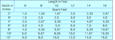 Precise Timber Board Feet Chart Lumber Measurement Chart