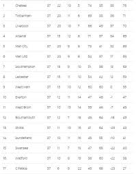Name liverpool's top scorers in each pl season 1,070 The Definitive List Of Premier League Winners By Calendar Year 1990 2016 Updated Balls Ie