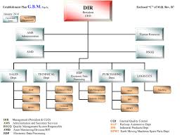 Organizational Chart G B M Spa