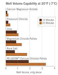 The Case For Calcium Chloride Oxychem Calcium Chloride