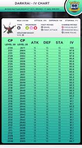 Darkrai Iv Chart 90 Ivs Plus 10 10 10 Thesilphroad