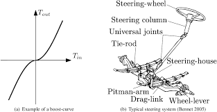 Pdf Development Of A Truck Steering System Model Including Hydraulics To Predict The Steering Wheel Torque Semantic Scholar