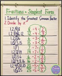 Fractions In Simplest Form An Interactive Anchor Chart Math Methods Learning Math Simplest Form Fractions