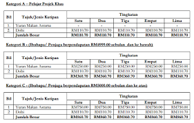 Semakan tawaran penempatan kemasukan ke tingkatan empat (4) sekolah berasrama penuh (sbp), kpm bagi tahun 2018 akan dibuka mulai 20 januari 2018 hingga 13 februari 2018. Kos Yuran Masuk Ke Tingkatan 1 Sekolah Berasrama Penuh