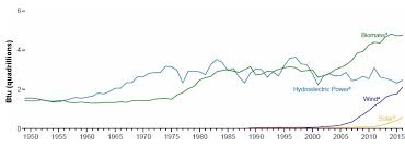 United States Energy Use By Source Alternative Energy