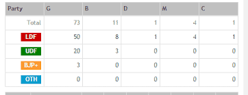 2015 Thiruvananthapuram Panchayat Election Results