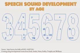 Image Result For Speech Sound Development Chart Asha