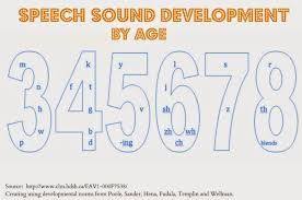 image result for speech sound development chart asha