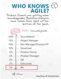 Are You An Agile Business Analyst Are You Well Versed In Scrum If So Congratulations I Business Analyst Agile Software Development Agile Project Management
