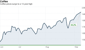 coffee prices soar you may feel the pinch sep 10 2010