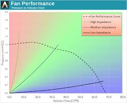 fan testing methodology the corsair sp static pressure