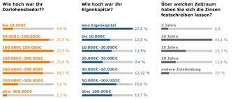Kaufen sie ein haus oder eine wohnung über einen makler, wird dieser üblicherweise eine gebühr verlangen. Studie So Finanzieren Die Deutschen Ihr Bauvorhaben