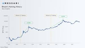 The halving process reduces the future supply of bitcoin by 50% for the next 210,000 blocks, when this process will repeat again. Everything You Need To Know About The Next Bitcoin Halving Messari