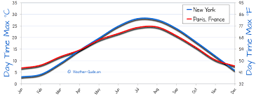 Paris And New York Weather Comparison