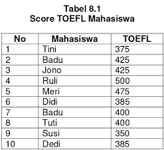 Lalu di sesi kedua sebanyak 30 jawaban benar dan pada sesi ketiga 48 jawaban yang benar. Tabel 8 1 Score Toefl Mahasiswa