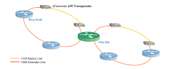 Cisco ncs 2000 series svo troubleshooting guide, release 12.1. Extend Fiber Network Distances And Convert Wavelengths