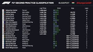 Keep track of the latest standings in the official formula 1® esports pro series. F1 Hungarian Gp 2020 Practice Race Results Qualifying Race Schedule Sportsfeista