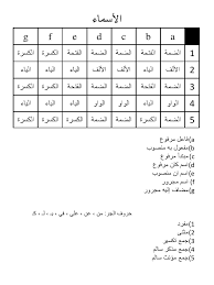 أو نائبُ فاعلٍ مرفوعٌ وعلامةُ رفعهِ الضَّمة. Ø¬Ø¯ÙˆÙ„ ØªÙ„Ø®ÙŠØµ Ø§Ù„Ø§Ø¹Ø±Ø§Ø¨ Pdf