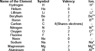 Cbse 9 Chemistry Cbse Atoms And Molecules Notes