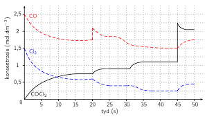 Le Chateliers Principle Chemical Equilibrium Siyavula