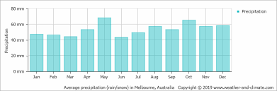 Climate And Average Monthly Weather In Melbourne Victoria