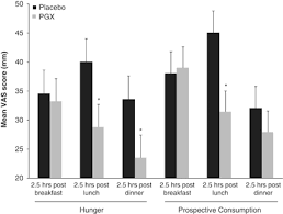 Breakfast lunch and dinner chart : Comparison Of 2 5 H Post Breakfast Lunch And Dinner Mean Hunger And Download Scientific Diagram