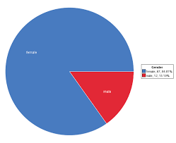 2 1 gender pie chart on statcrunch