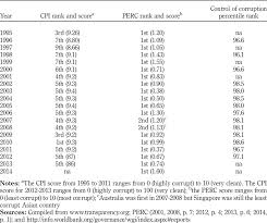 What are the most popular universities in malaysia? Curbing Police Corruption In Singapore Lessons For Other Asian Countries Emerald Insight