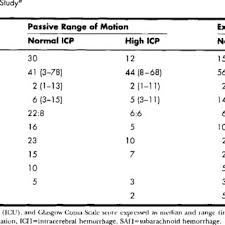 Pdf Effects Of Positioning And Exercise On Intracranial Pressure In A Neurosurgical Intensive Care Unit