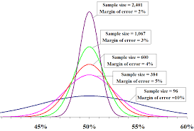 The Margin Of Error 7 Tips For Journalists Writing About Polls And Surveys Math Projects Mastery Learning Ap Statistics