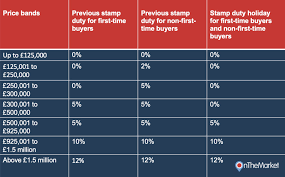 Calculate your stamp duty tax. How The Stamp Duty Holiday Will Affect Buyers Onthemarket Com Blog