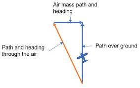 A pilot flies to a destination due north from the departure point. During  the flight, there is a wind blowing from the west. What direction must the  pilot point the plane during