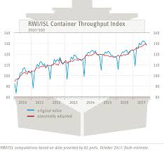 Rwi Isl Container Throughput Index No Trend Reversal Yet