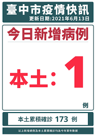名站推薦 tips：2021年6月8日 更新失效連結 total 13 ». å°ä¸­å¢ž1ç¢ºè¨º è¶³è·¡å²å…¬å¸ƒæ›¾è‡³åœæ¥­å¡å•¦ok è€é—†å¨˜é™½æ€§ ç¤¾æœƒ æ–°é ­æ®¼newtalk