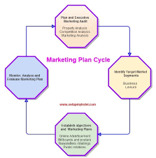 Marketing Plan Cycle In Hotels Marketing Cycle Sales Department Marketing Cycle Hotel Marketing Marketing Plan Marketing Analysis