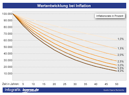 May 24, 2021 · die folgende grafik zeigt ihnen vereinfacht die funktionsweise der einlagensicherung in deutschland: Grafik Wertentwicklung Bei Inflation